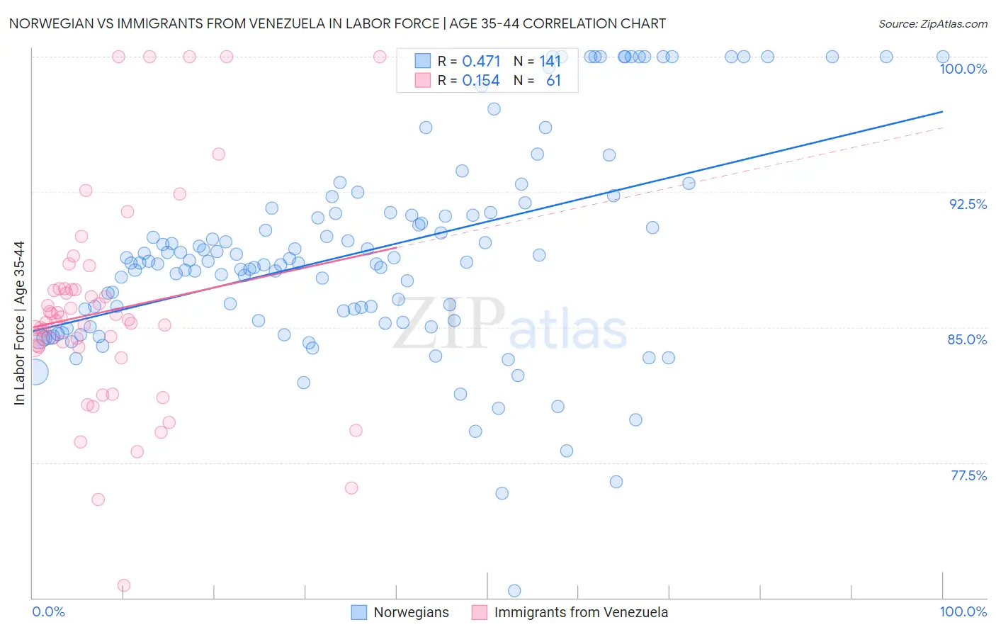 Norwegian vs Immigrants from Venezuela In Labor Force | Age 35-44