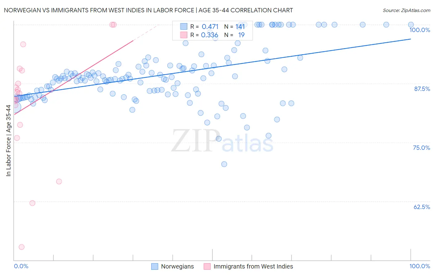 Norwegian vs Immigrants from West Indies In Labor Force | Age 35-44