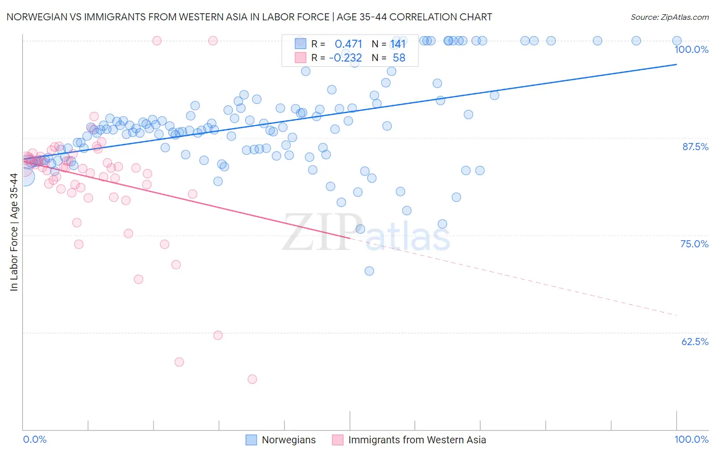 Norwegian vs Immigrants from Western Asia In Labor Force | Age 35-44