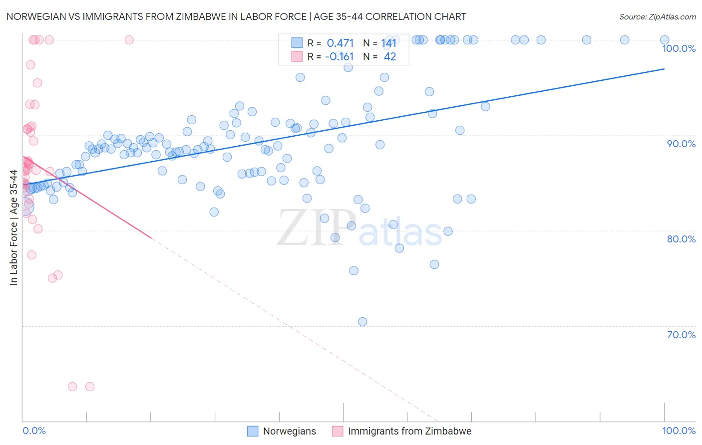 Norwegian vs Immigrants from Zimbabwe In Labor Force | Age 35-44