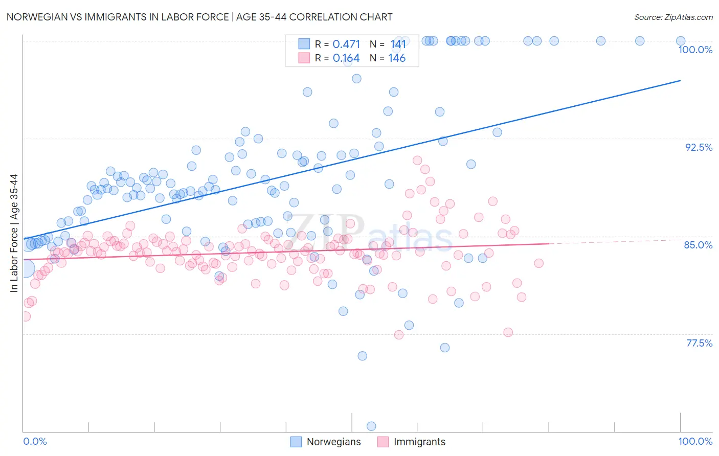 Norwegian vs Immigrants In Labor Force | Age 35-44