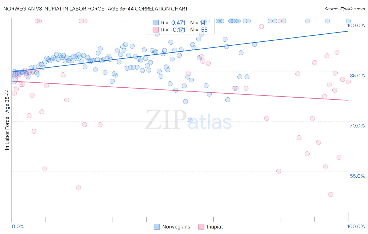 Norwegian vs Inupiat In Labor Force | Age 35-44