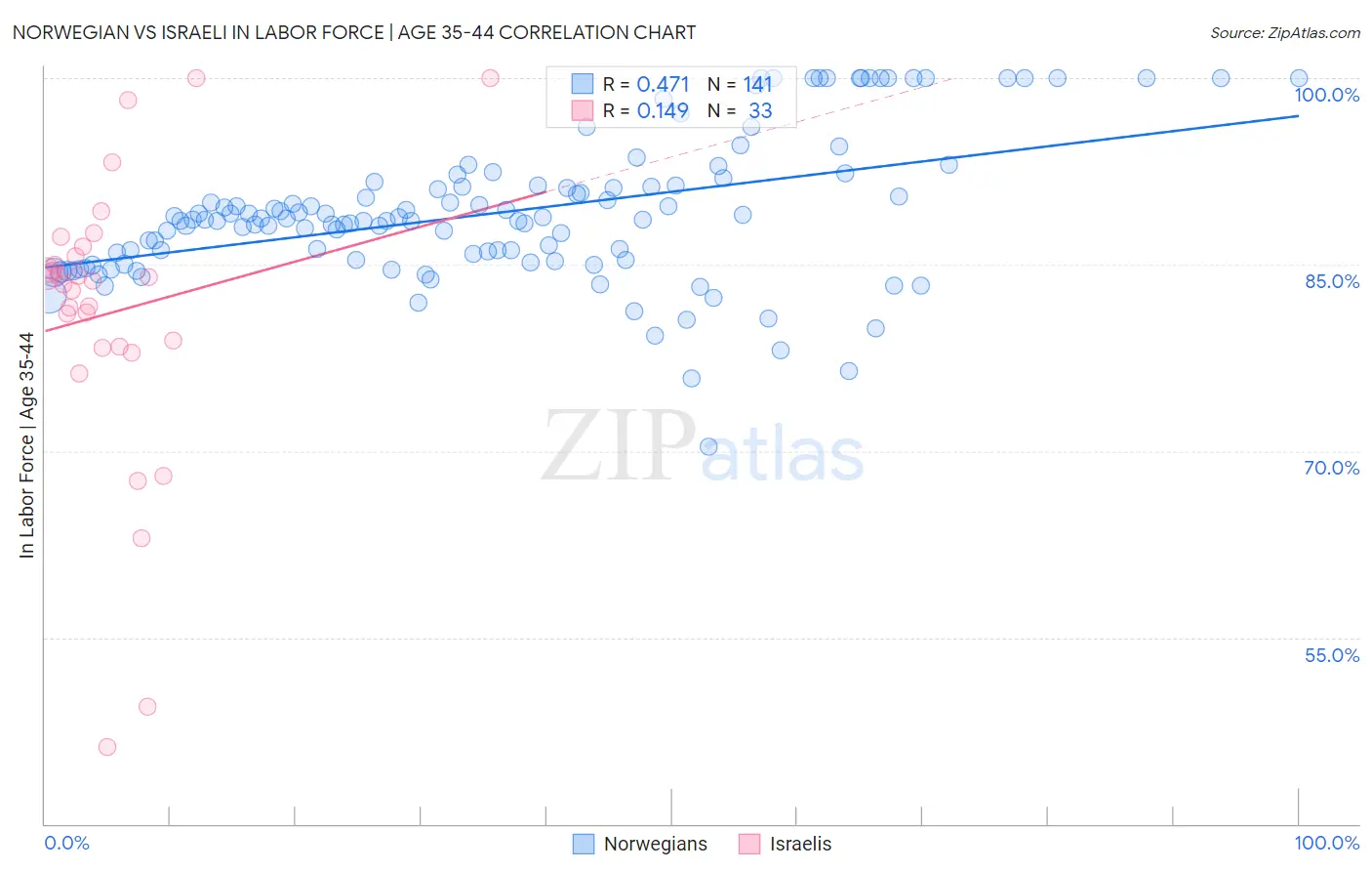 Norwegian vs Israeli In Labor Force | Age 35-44