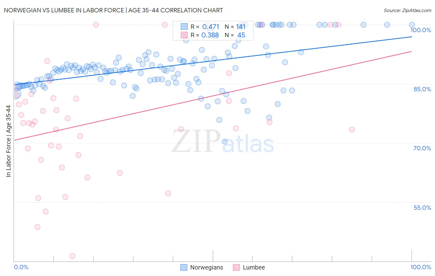 Norwegian vs Lumbee In Labor Force | Age 35-44