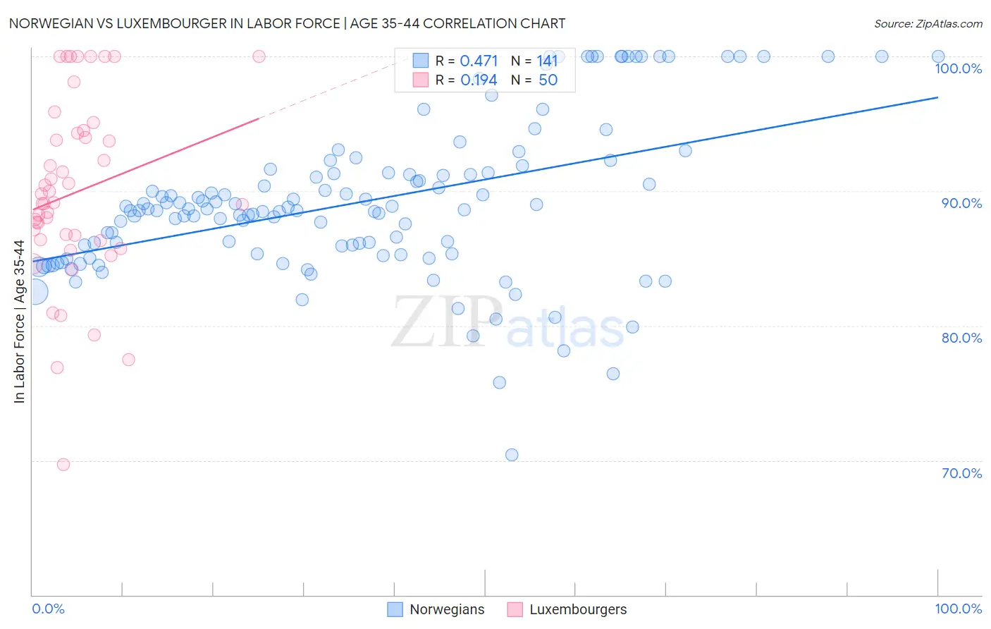Norwegian vs Luxembourger In Labor Force | Age 35-44