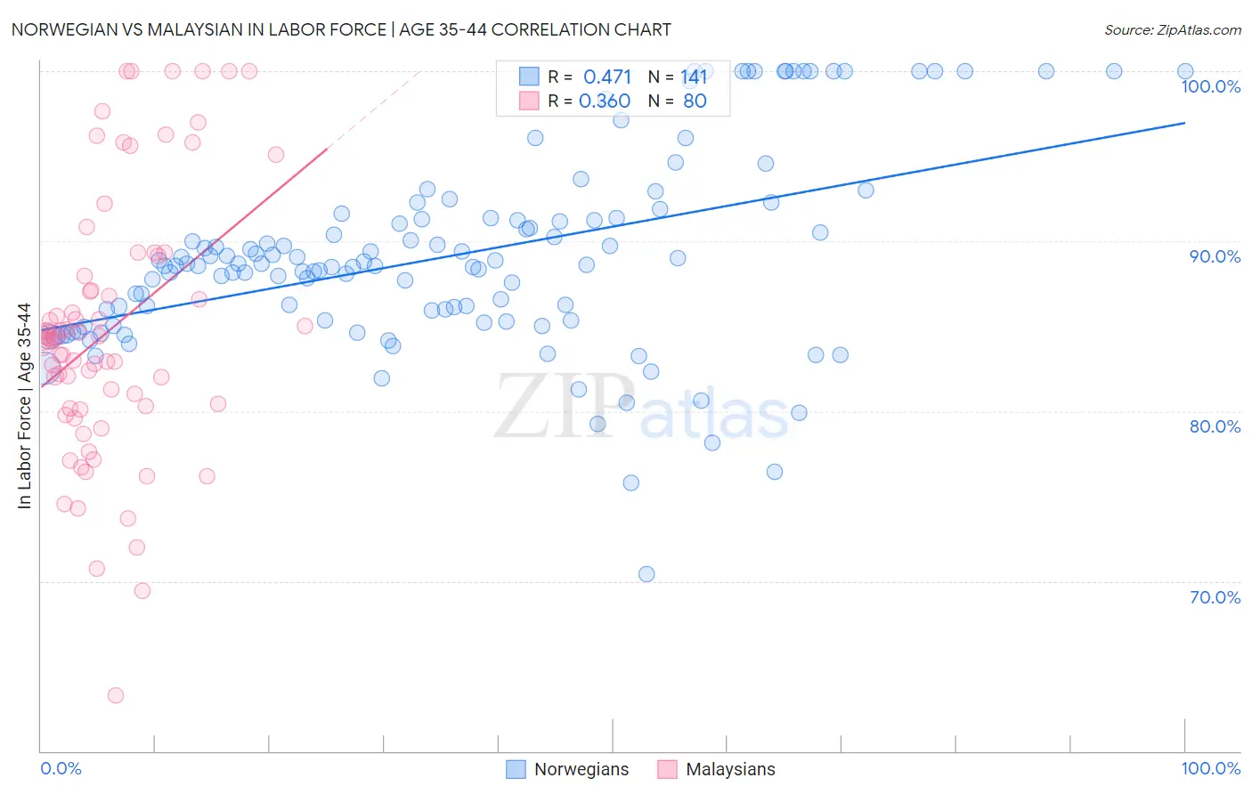 Norwegian vs Malaysian In Labor Force | Age 35-44