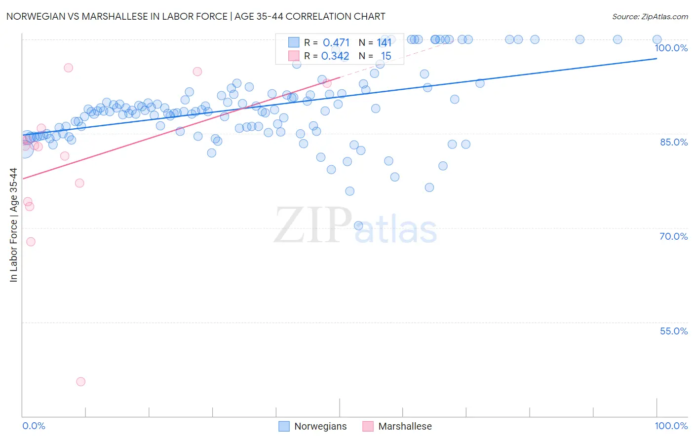 Norwegian vs Marshallese In Labor Force | Age 35-44