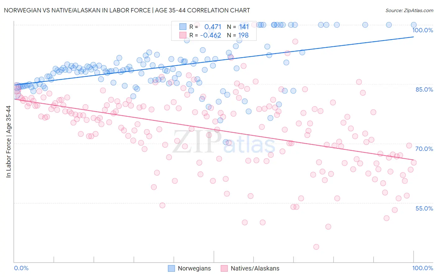 Norwegian vs Native/Alaskan In Labor Force | Age 35-44
