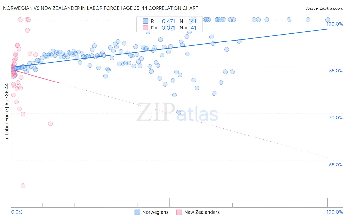 Norwegian vs New Zealander In Labor Force | Age 35-44
