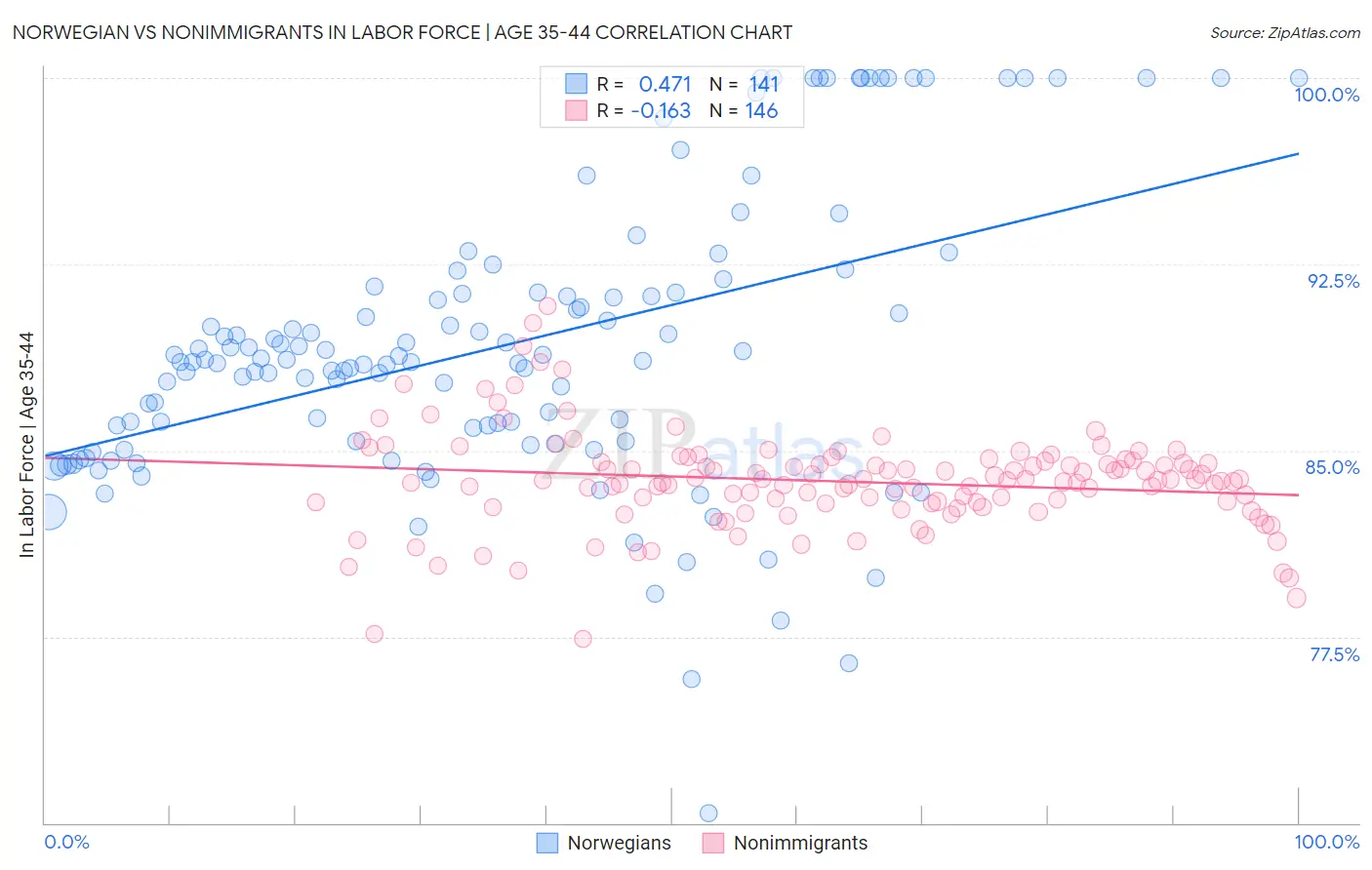 Norwegian vs Nonimmigrants In Labor Force | Age 35-44