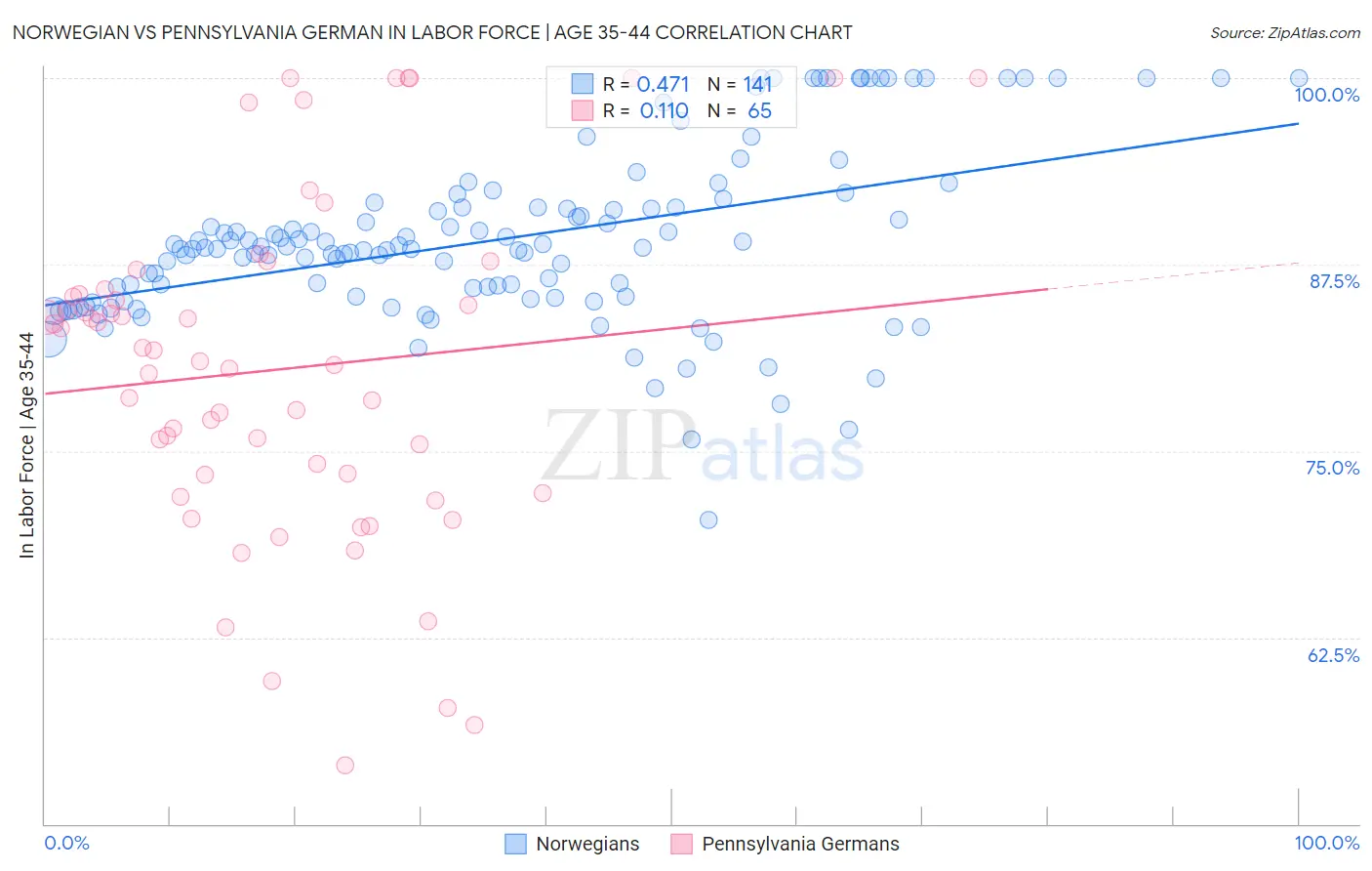 Norwegian vs Pennsylvania German In Labor Force | Age 35-44