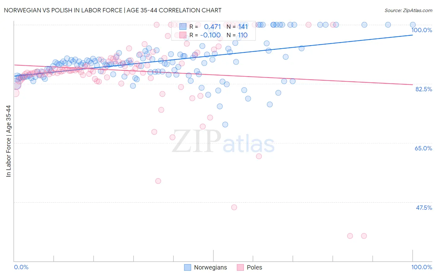 Norwegian vs Polish In Labor Force | Age 35-44