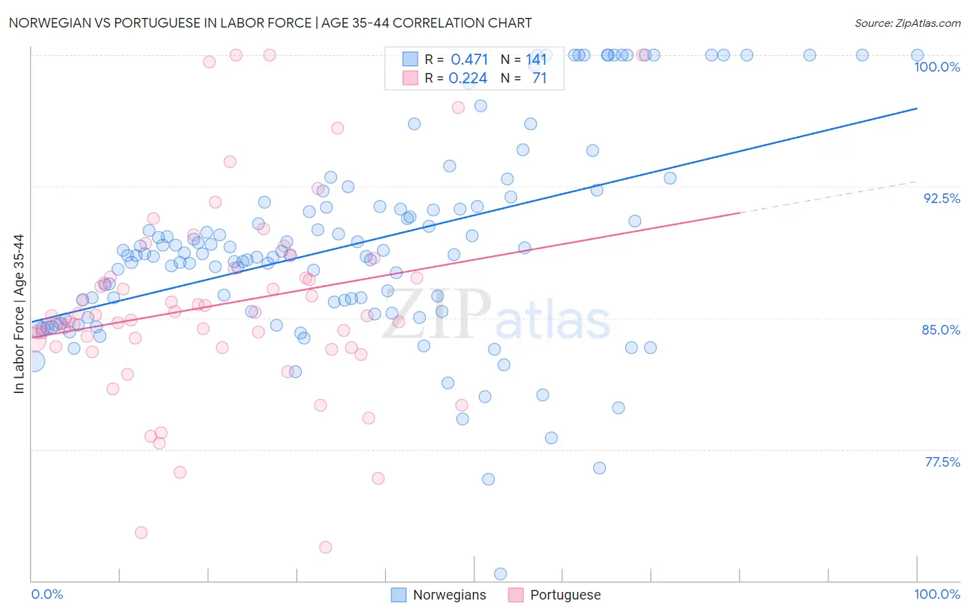 Norwegian vs Portuguese In Labor Force | Age 35-44
