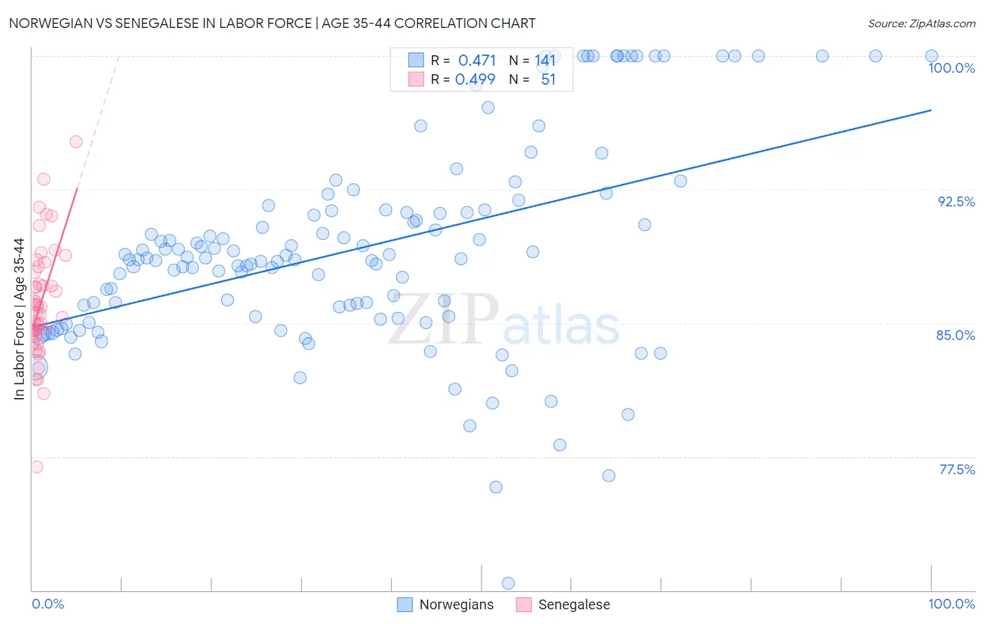 Norwegian vs Senegalese In Labor Force | Age 35-44