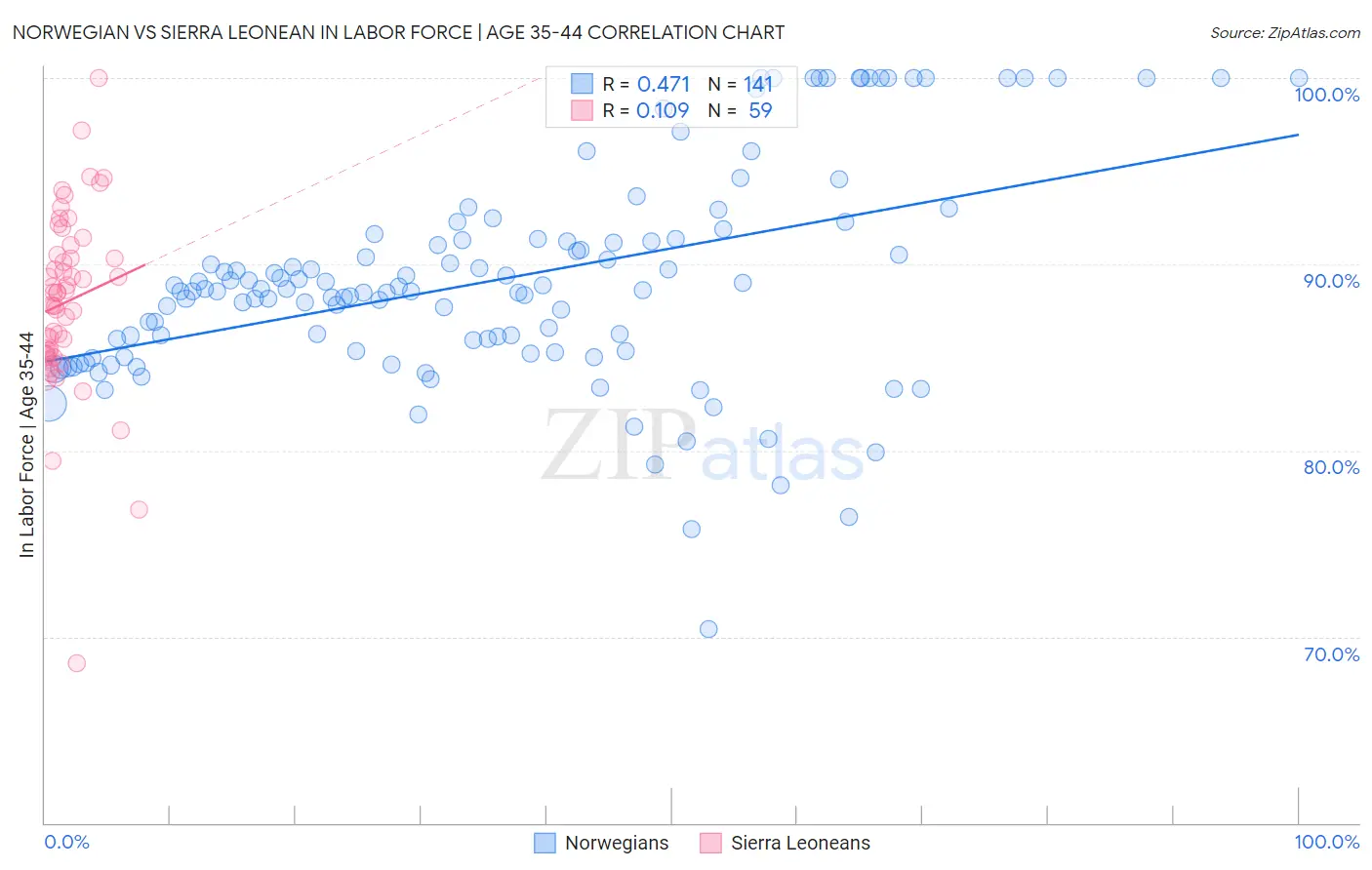 Norwegian vs Sierra Leonean In Labor Force | Age 35-44