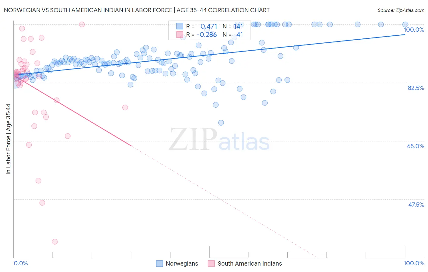 Norwegian vs South American Indian In Labor Force | Age 35-44