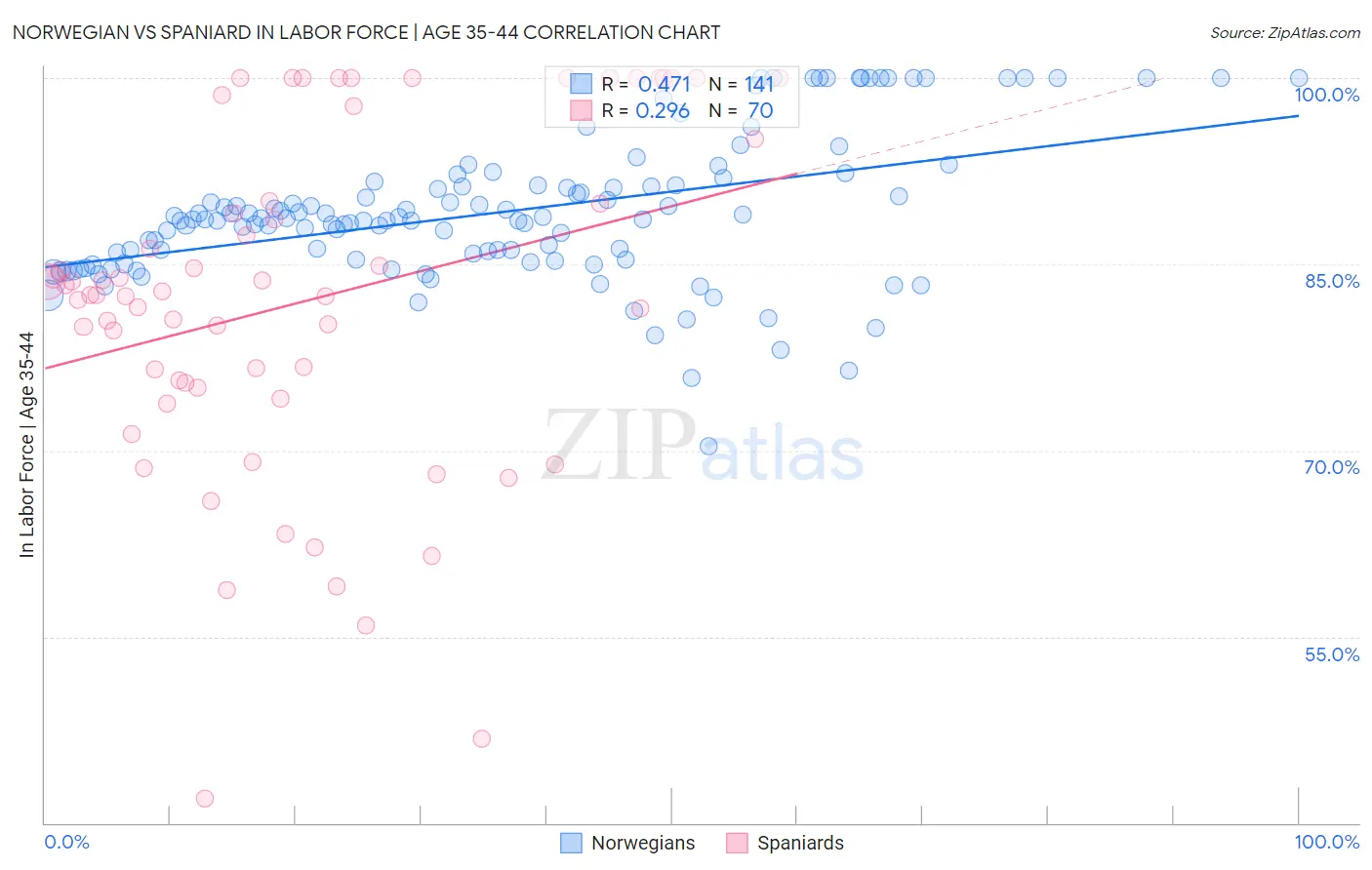 Norwegian vs Spaniard In Labor Force | Age 35-44