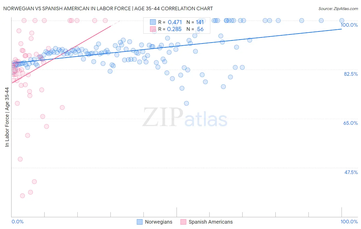 Norwegian vs Spanish American In Labor Force | Age 35-44