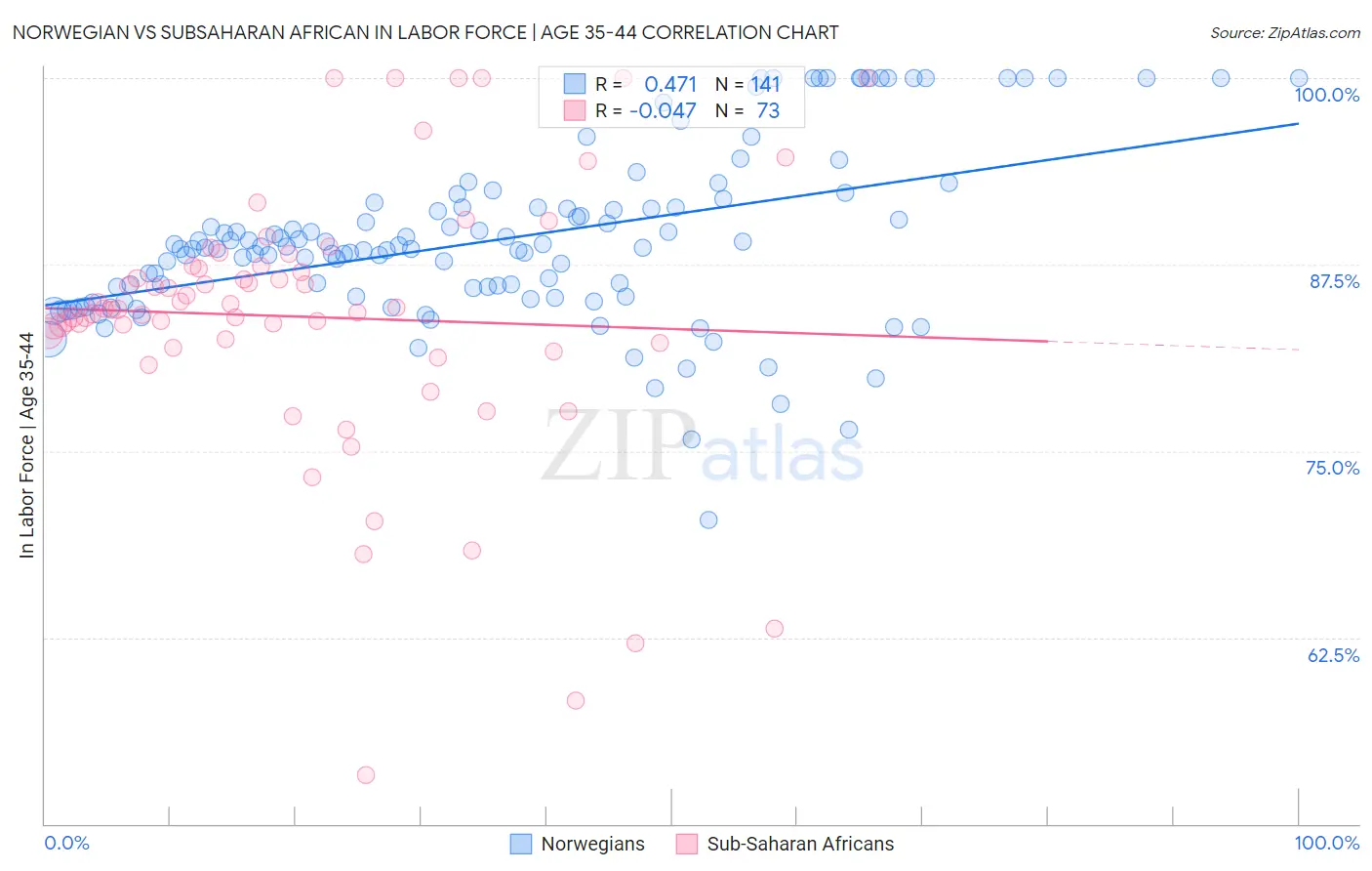 Norwegian vs Subsaharan African In Labor Force | Age 35-44