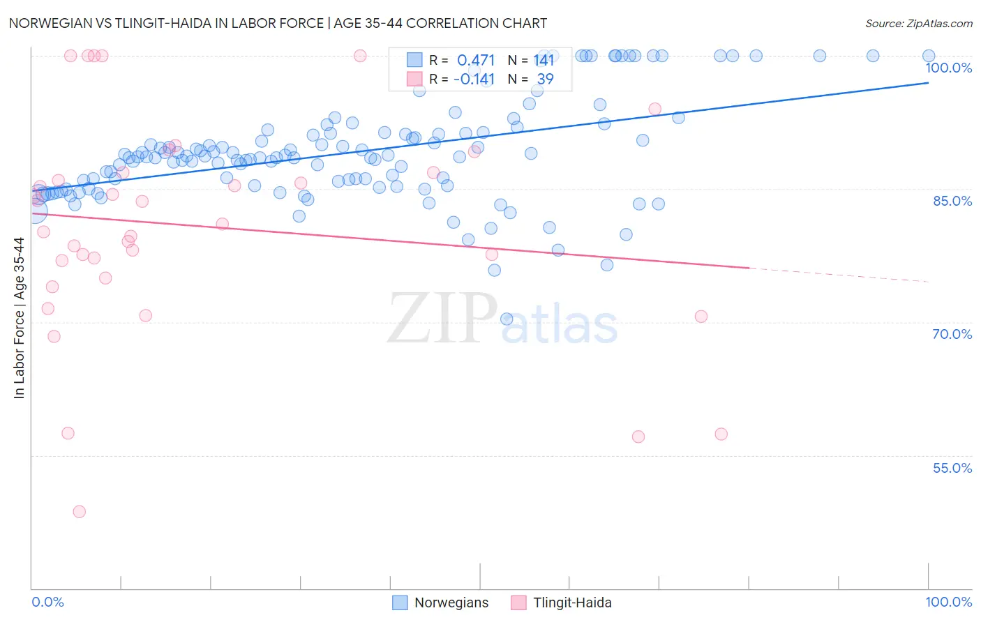 Norwegian vs Tlingit-Haida In Labor Force | Age 35-44