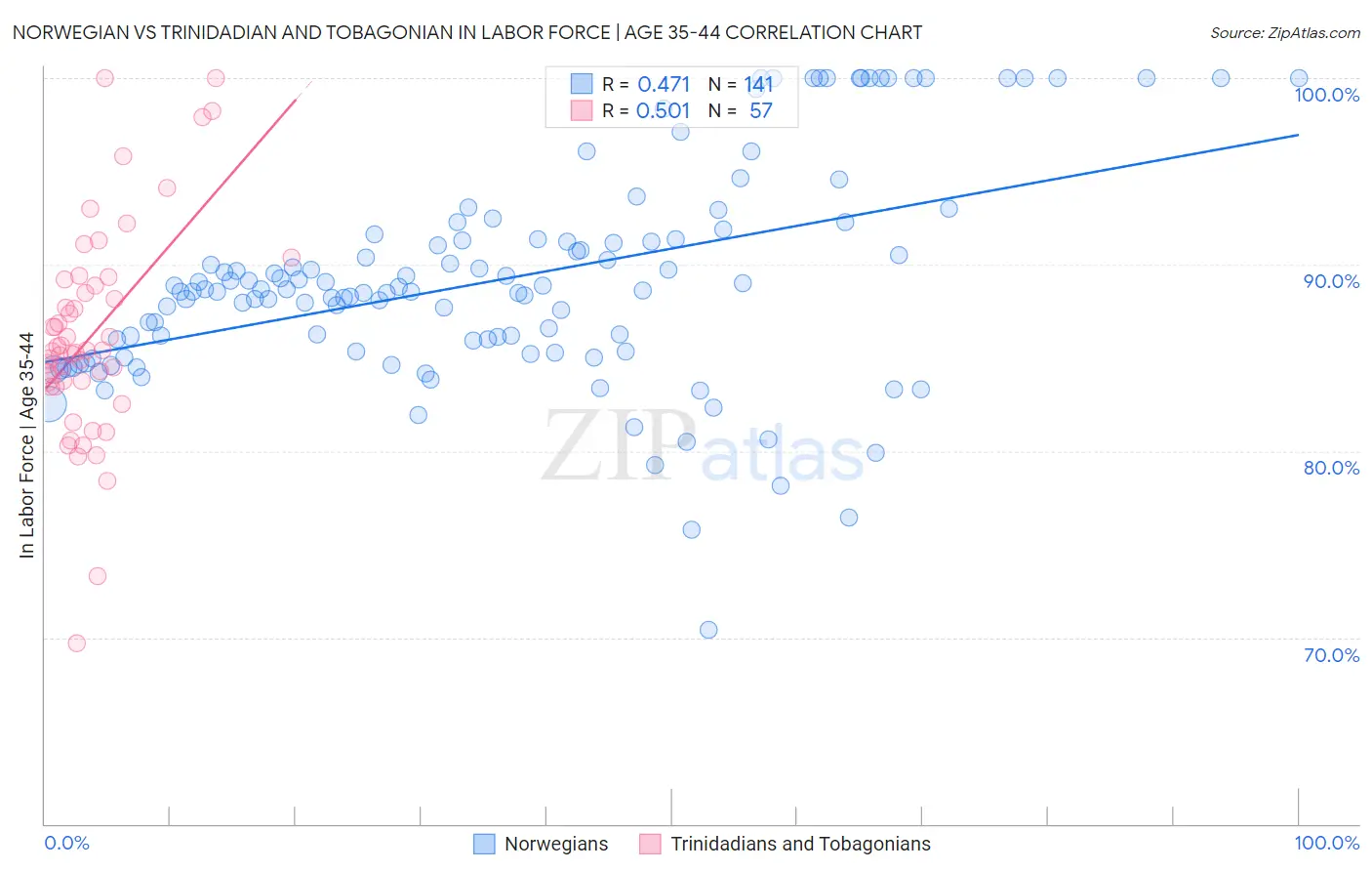 Norwegian vs Trinidadian and Tobagonian In Labor Force | Age 35-44