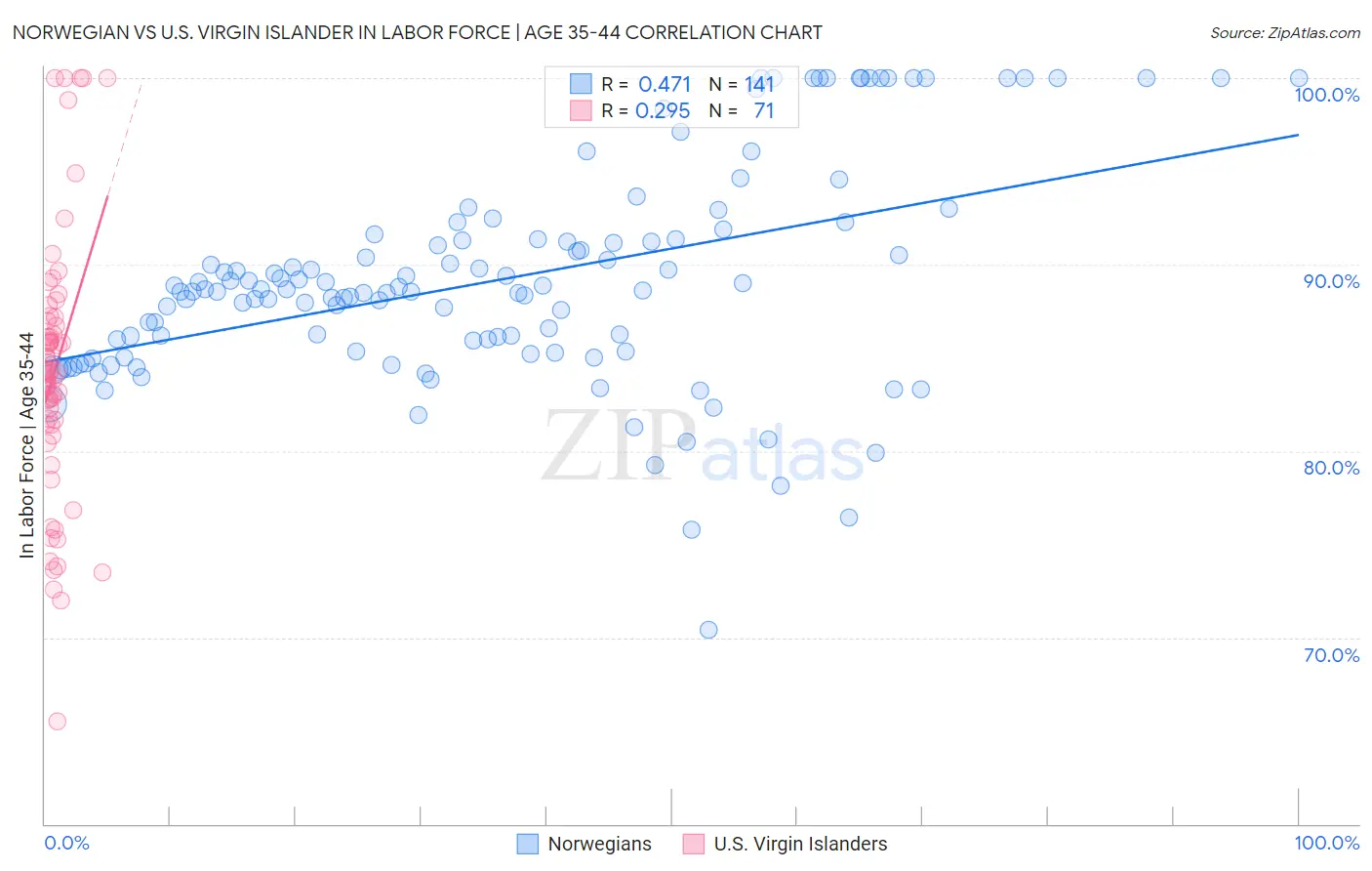 Norwegian vs U.S. Virgin Islander In Labor Force | Age 35-44