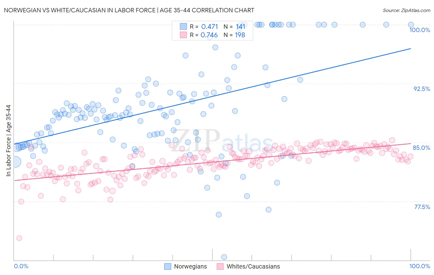 Norwegian vs White/Caucasian In Labor Force | Age 35-44