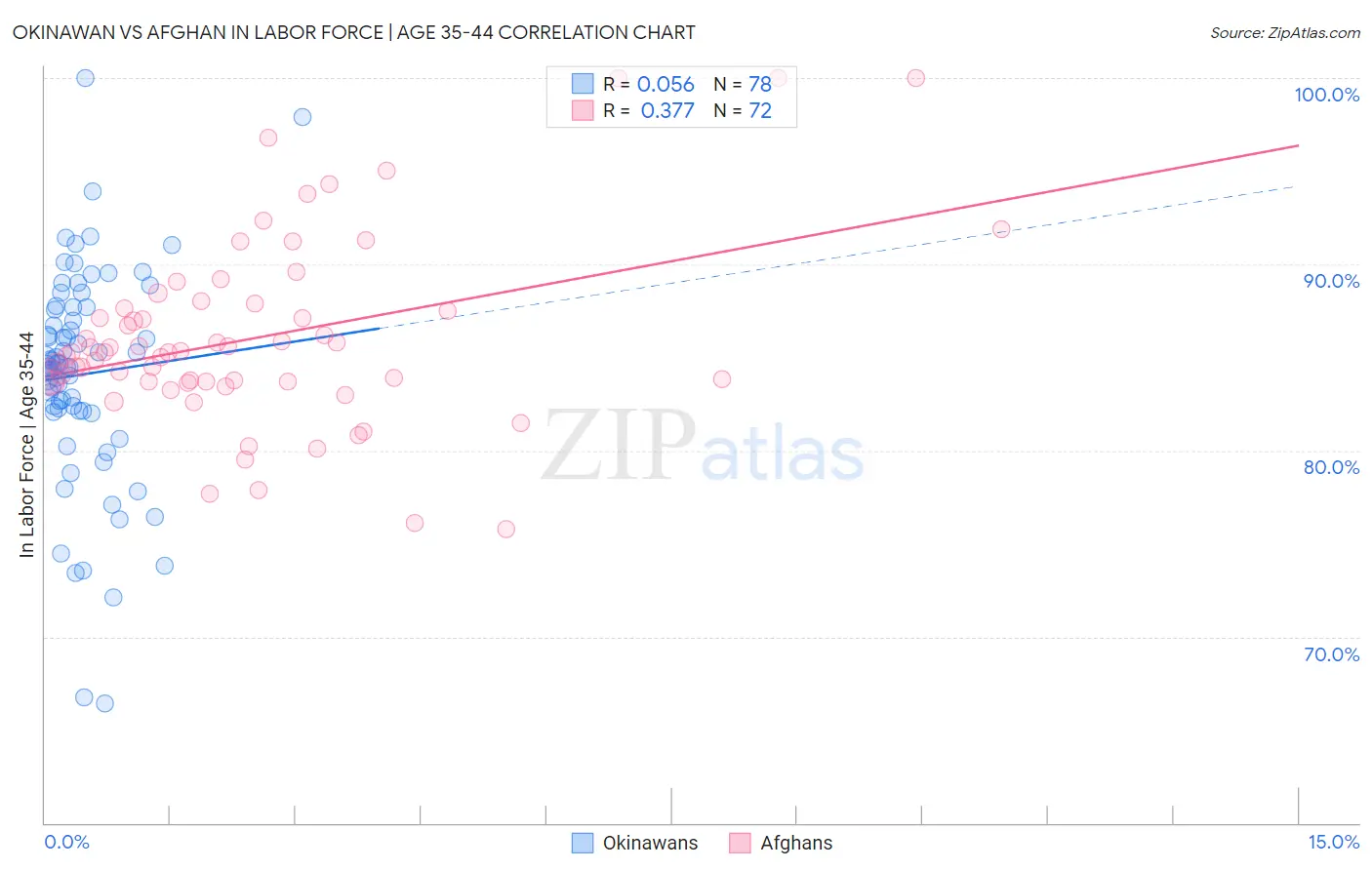 Okinawan vs Afghan In Labor Force | Age 35-44