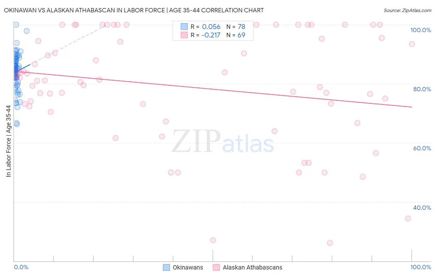 Okinawan vs Alaskan Athabascan In Labor Force | Age 35-44