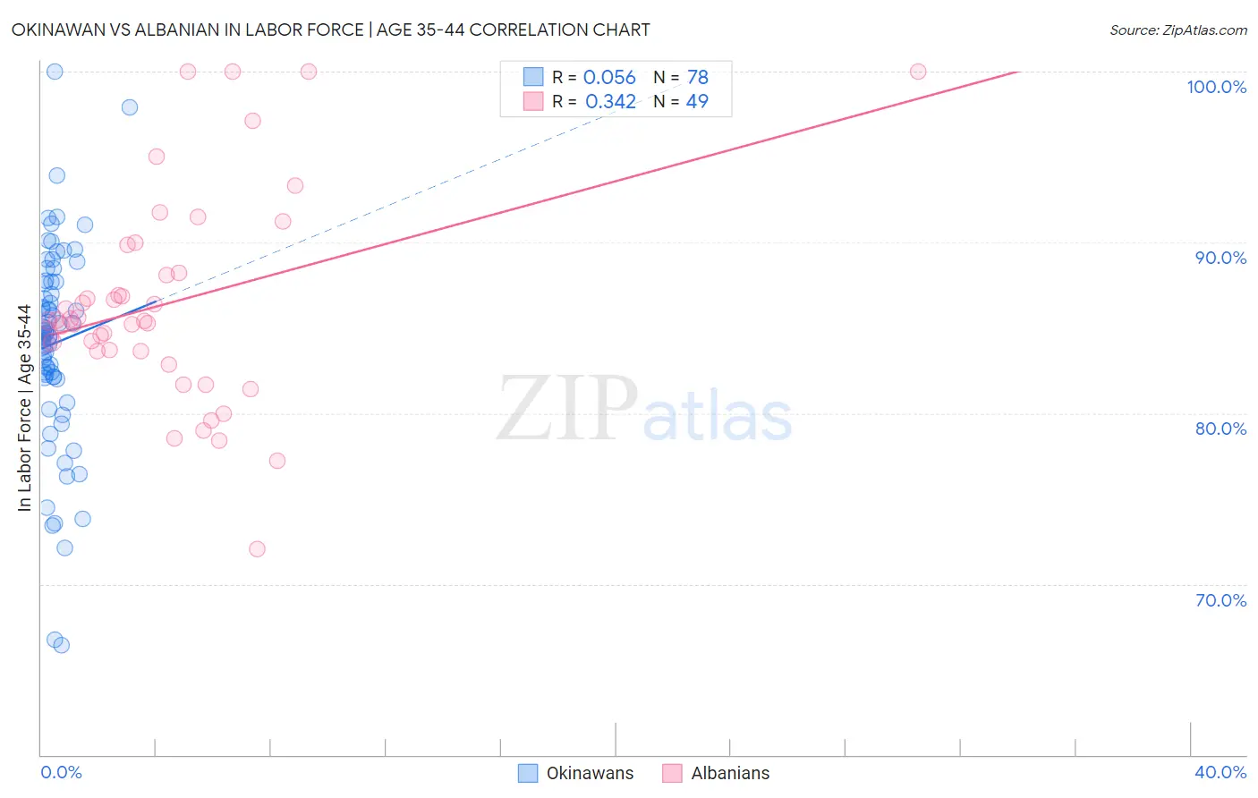 Okinawan vs Albanian In Labor Force | Age 35-44