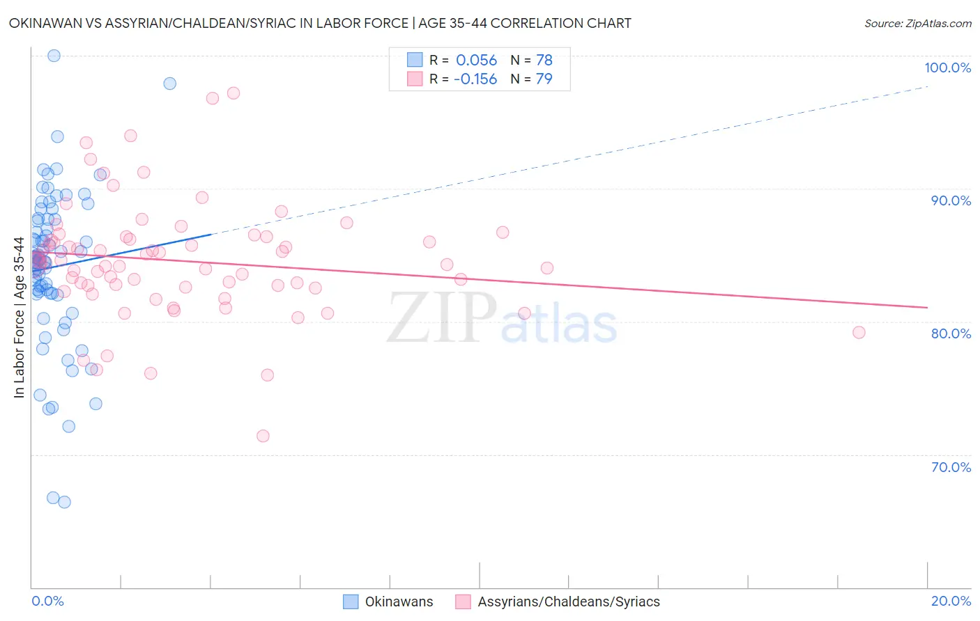 Okinawan vs Assyrian/Chaldean/Syriac In Labor Force | Age 35-44