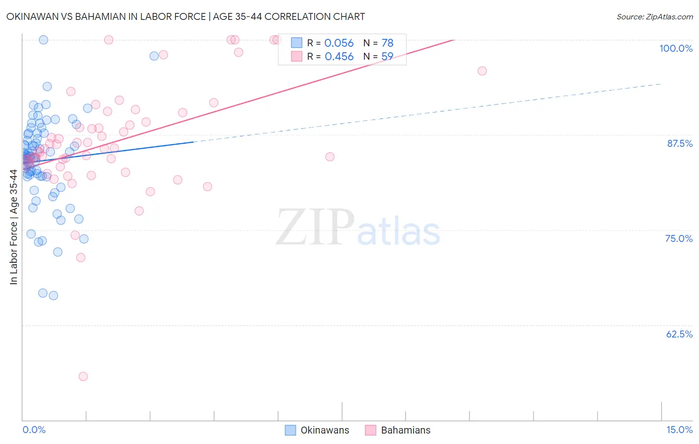 Okinawan vs Bahamian In Labor Force | Age 35-44