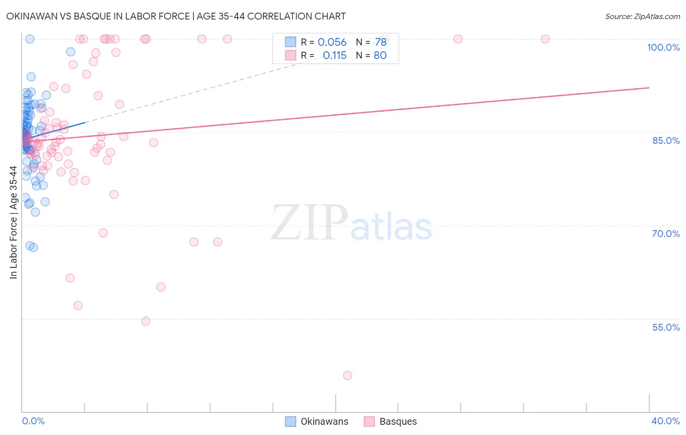 Okinawan vs Basque In Labor Force | Age 35-44