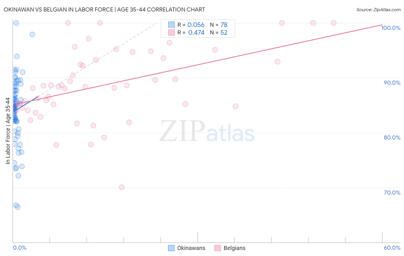 Okinawan vs Belgian In Labor Force | Age 35-44
