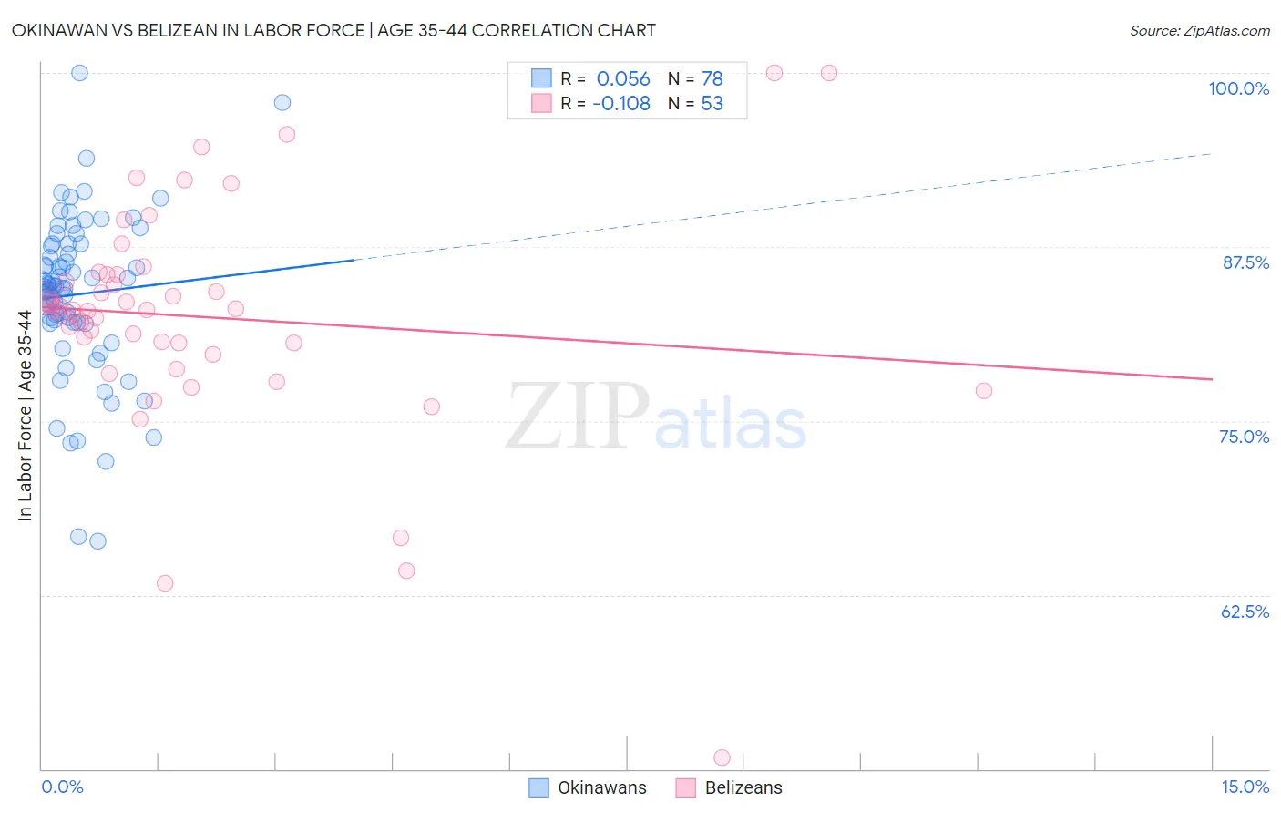 Okinawan vs Belizean In Labor Force | Age 35-44