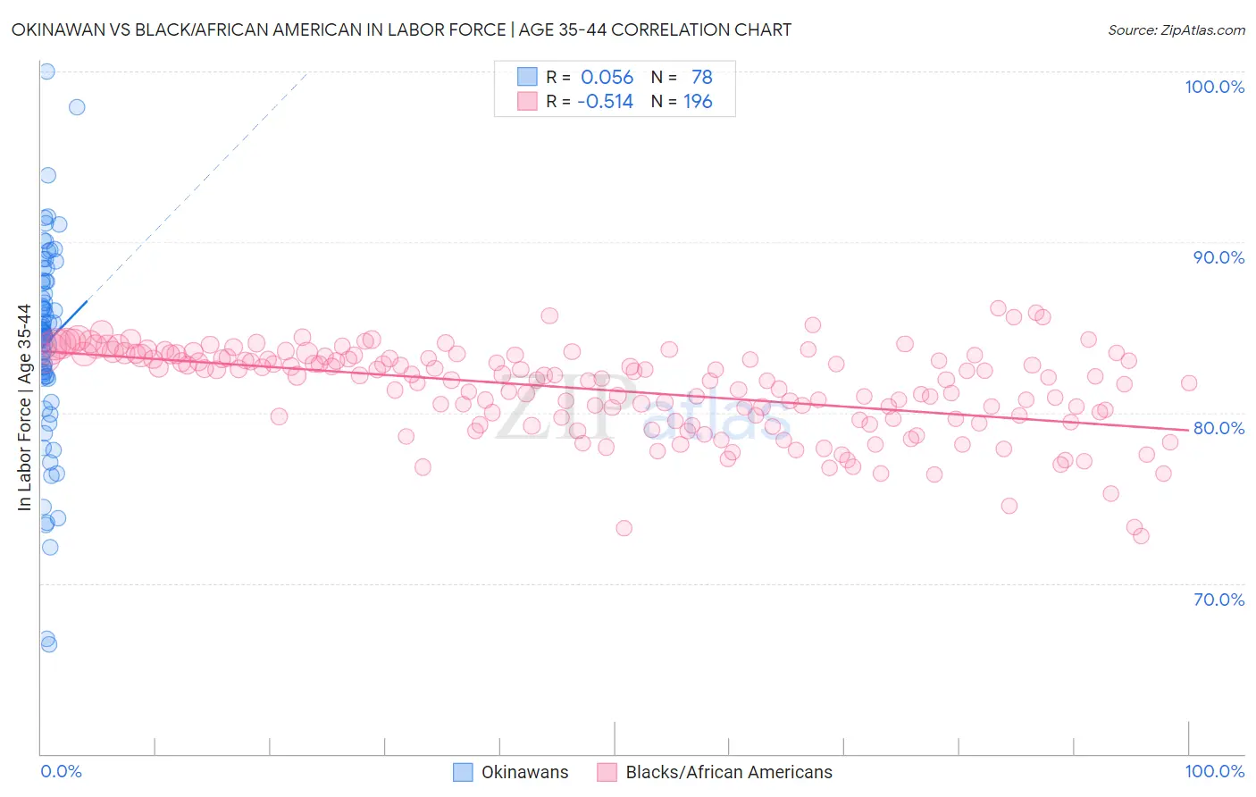 Okinawan vs Black/African American In Labor Force | Age 35-44
