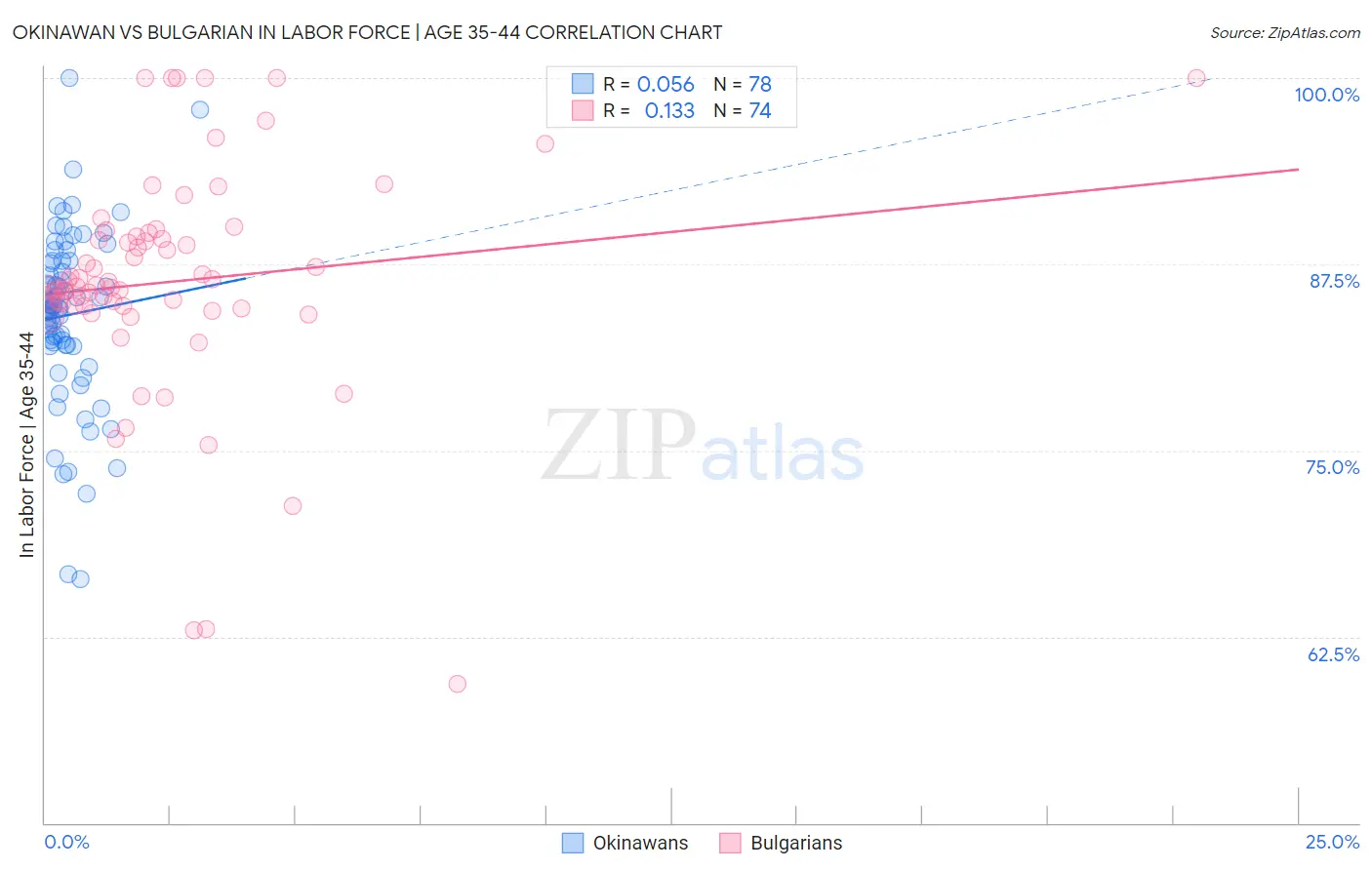 Okinawan vs Bulgarian In Labor Force | Age 35-44