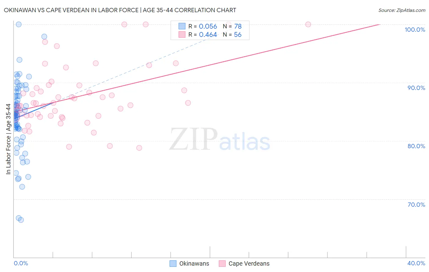 Okinawan vs Cape Verdean In Labor Force | Age 35-44