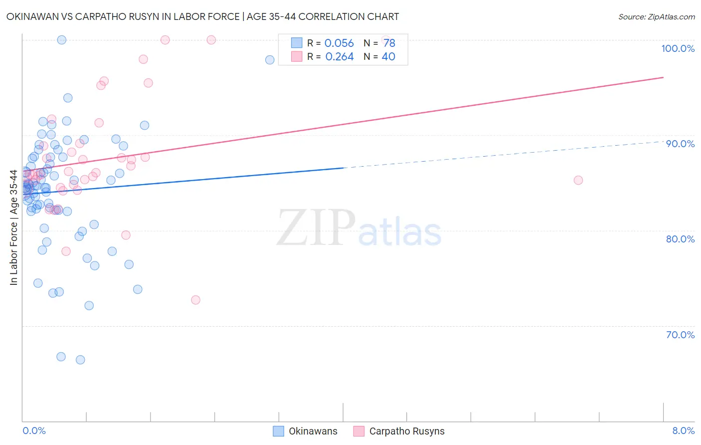 Okinawan vs Carpatho Rusyn In Labor Force | Age 35-44