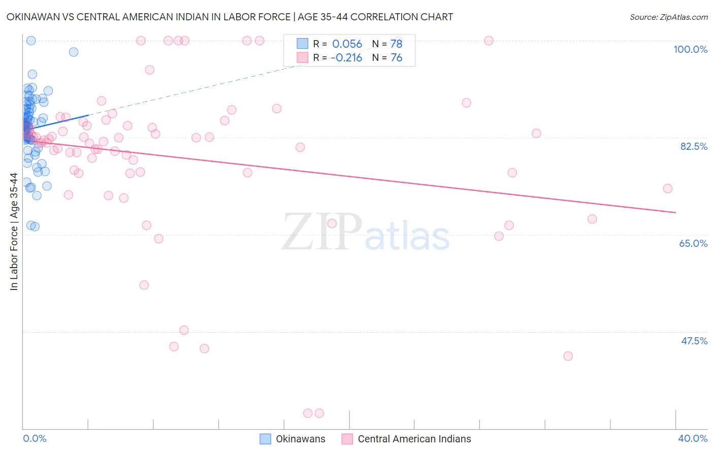 Okinawan vs Central American Indian In Labor Force | Age 35-44