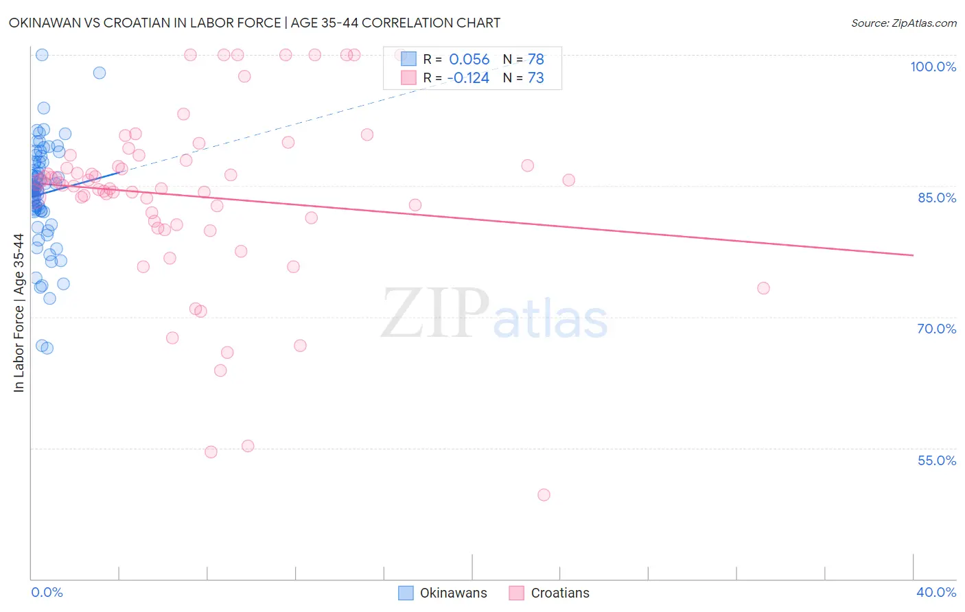 Okinawan vs Croatian In Labor Force | Age 35-44