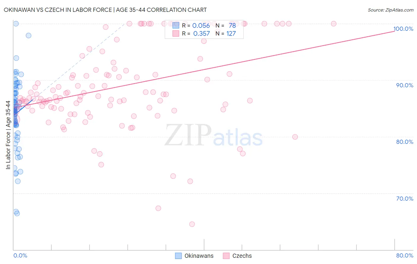 Okinawan vs Czech In Labor Force | Age 35-44
