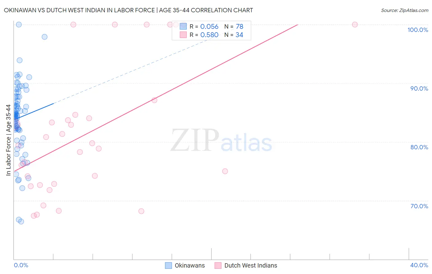 Okinawan vs Dutch West Indian In Labor Force | Age 35-44