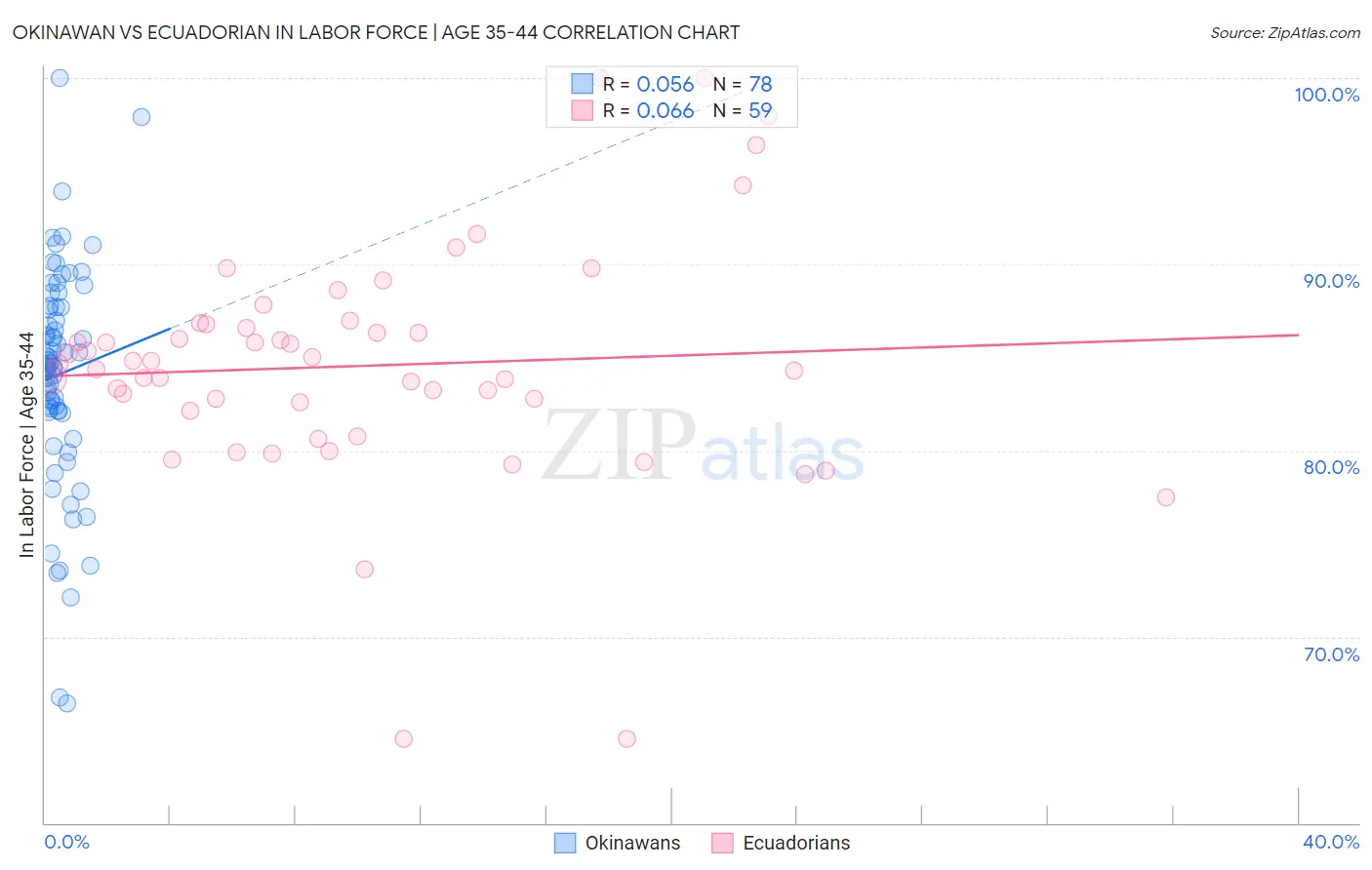 Okinawan vs Ecuadorian In Labor Force | Age 35-44