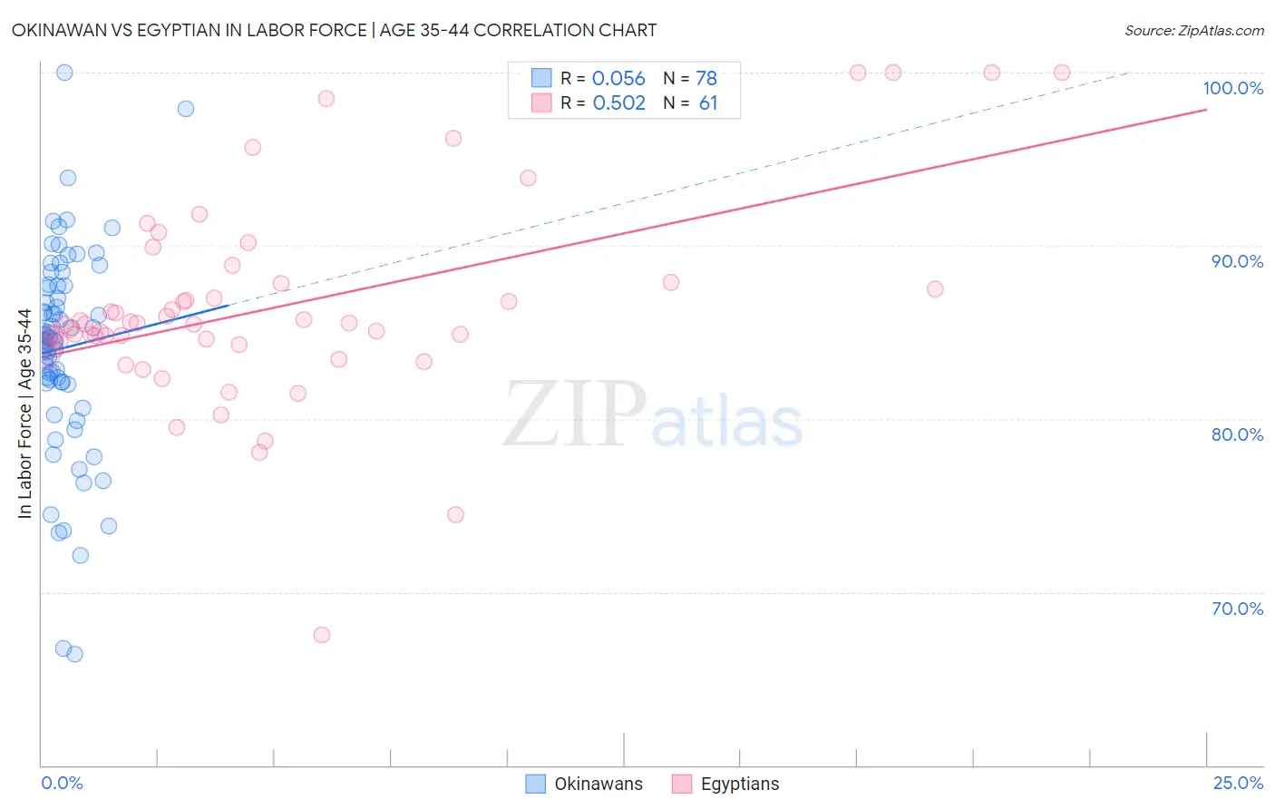 Okinawan vs Egyptian In Labor Force | Age 35-44