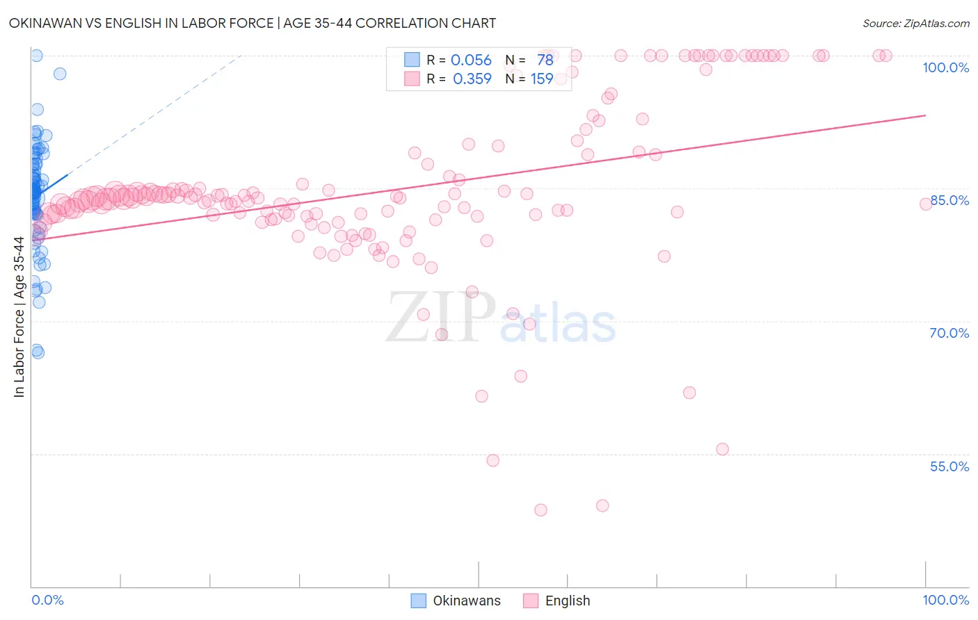Okinawan vs English In Labor Force | Age 35-44