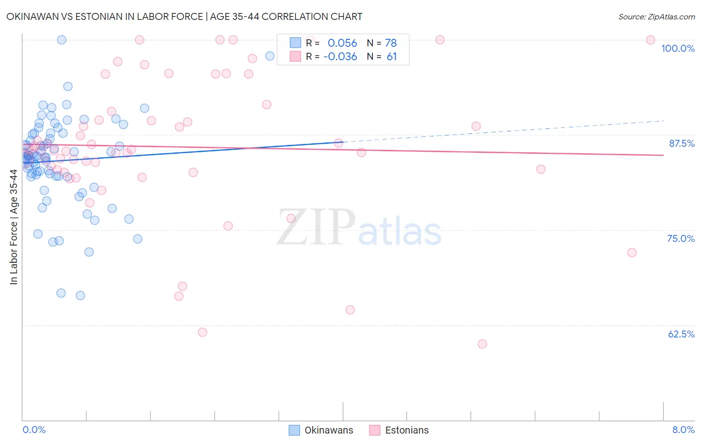 Okinawan vs Estonian In Labor Force | Age 35-44