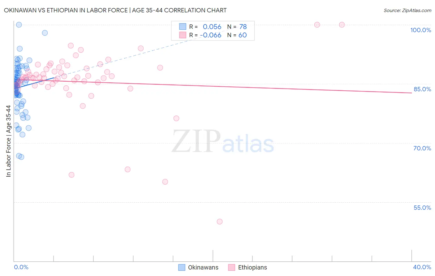 Okinawan vs Ethiopian In Labor Force | Age 35-44