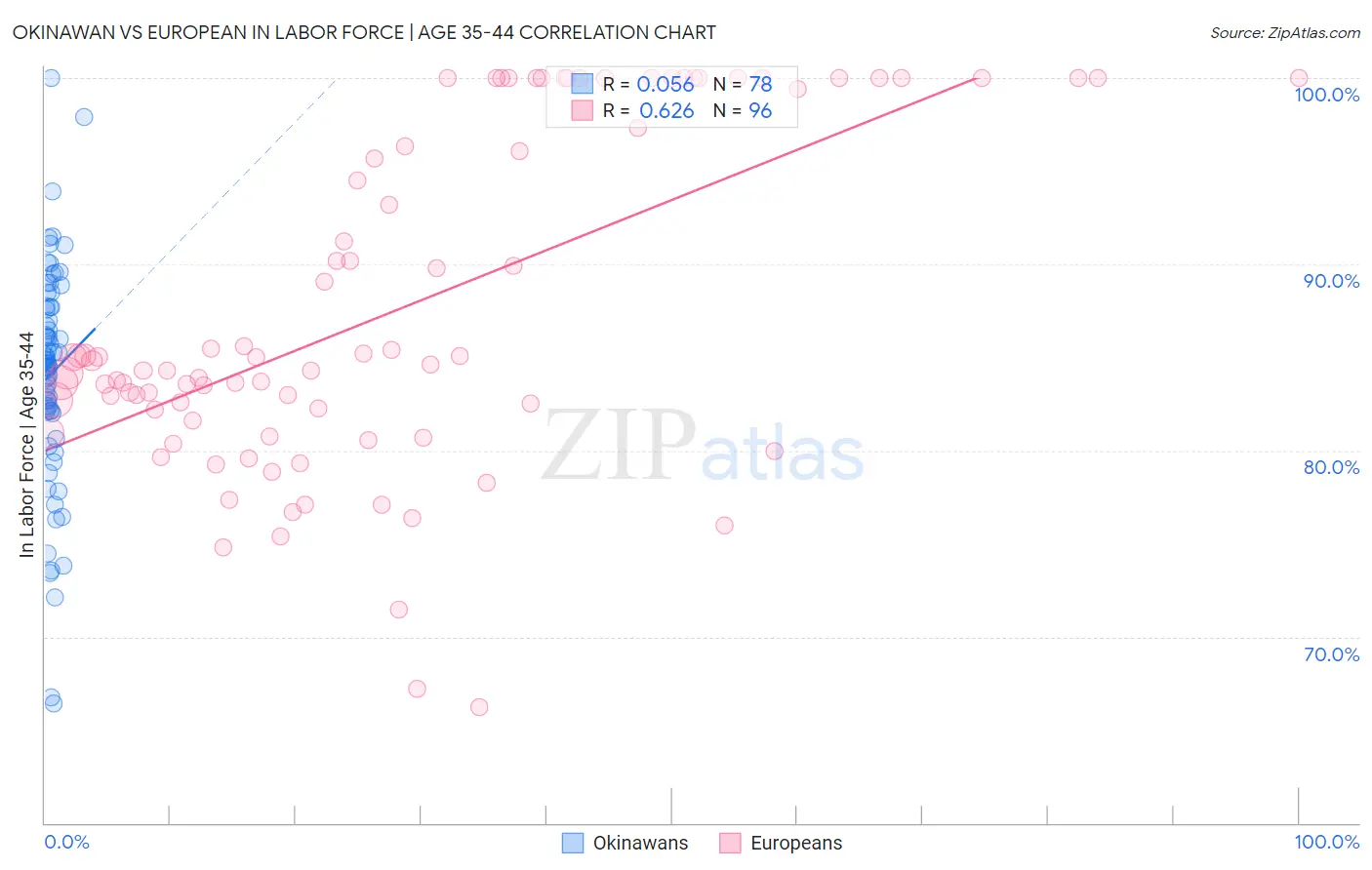 Okinawan vs European In Labor Force | Age 35-44