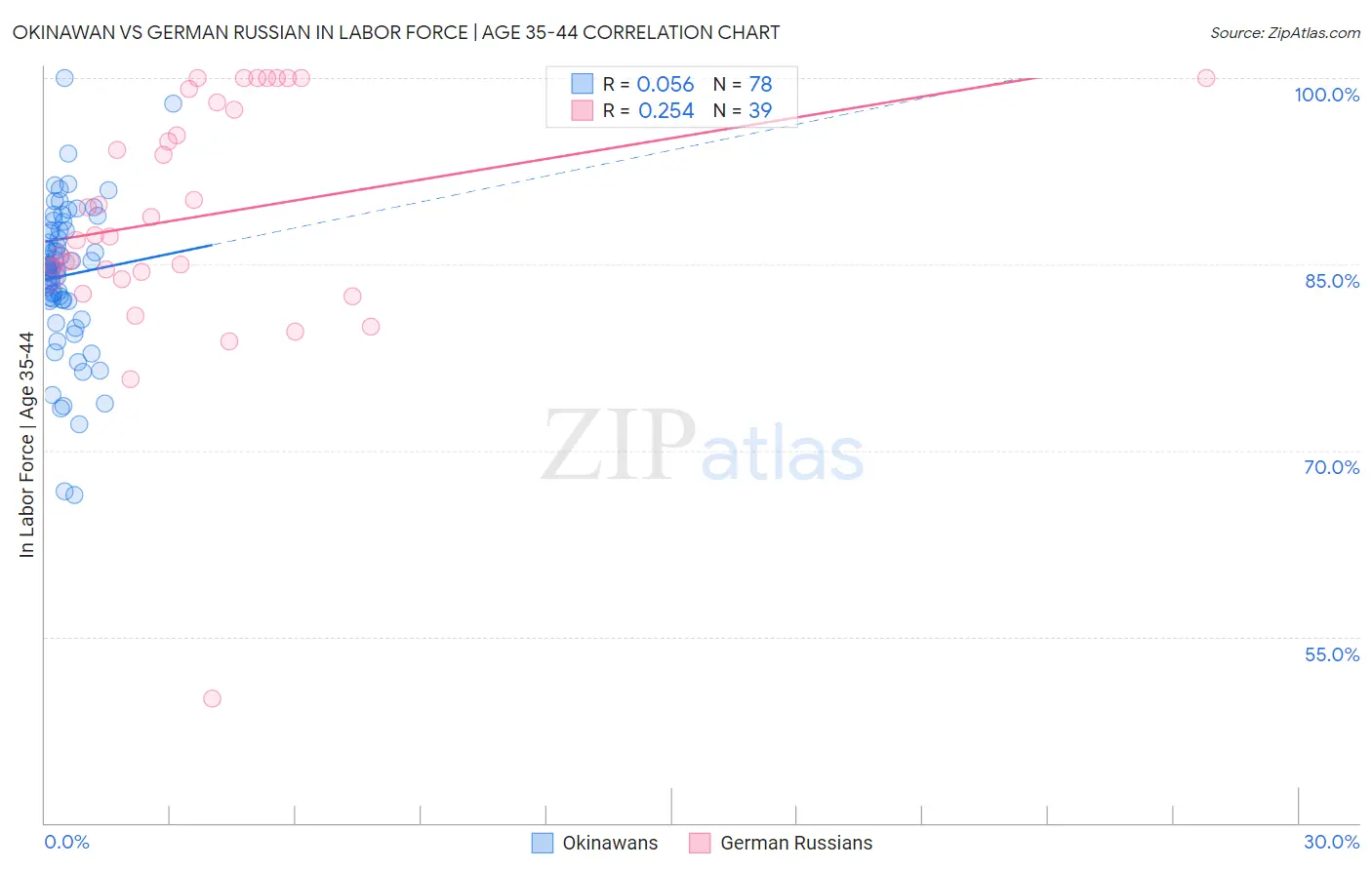 Okinawan vs German Russian In Labor Force | Age 35-44